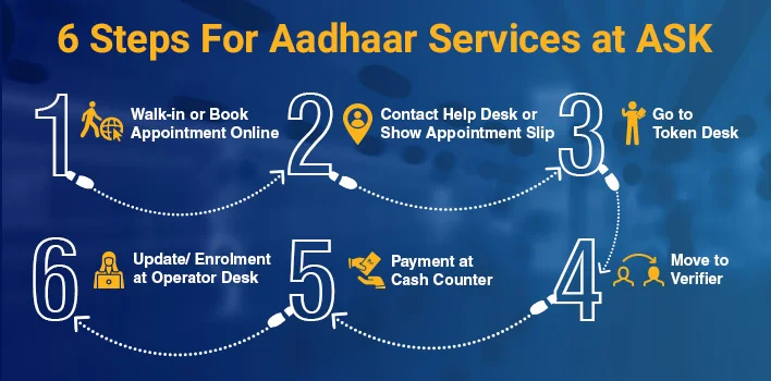 Process to get services at aadhaar enrolment center